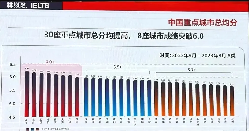 雅思6.5分去英国留学，能申请什么大学？