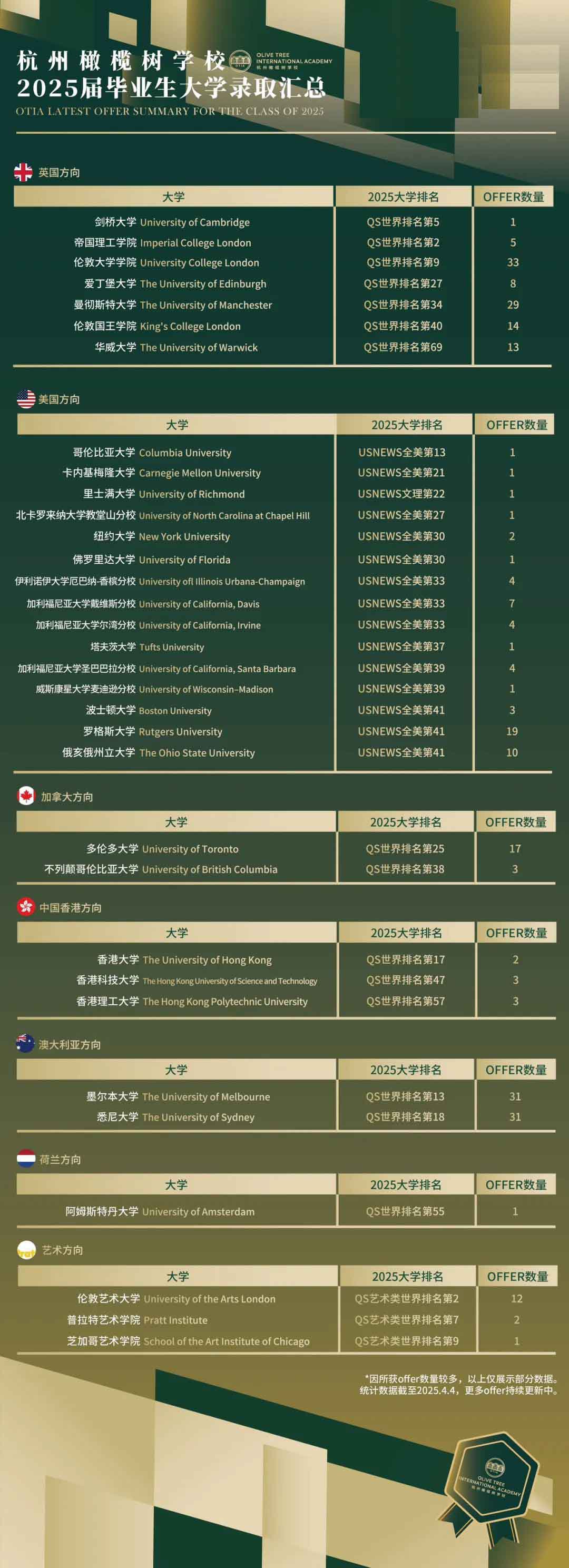 杭州橄榄树学校2025届毕业生大学录取汇总