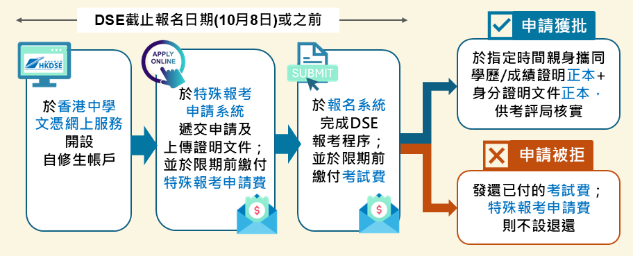 2026年DSE考试：重要时间节点与考生条件