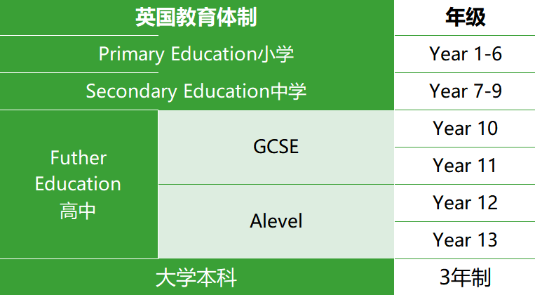 1.5-2.5年，国际学校高中段的不同学制有什么区别？