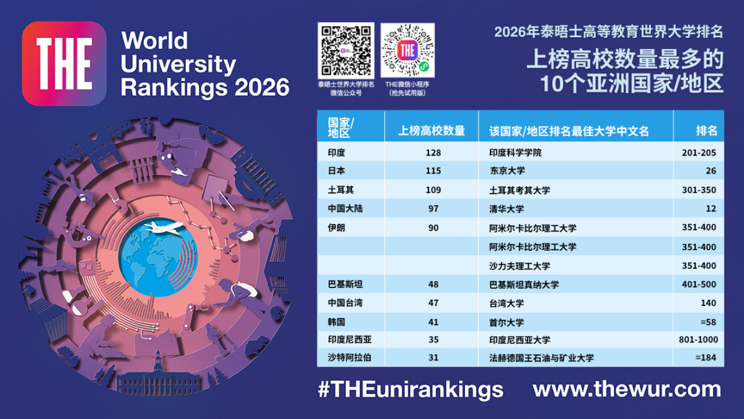 2026年泰晤士高等教育世界大学排名印度出圈，印度留学有哪些优势？