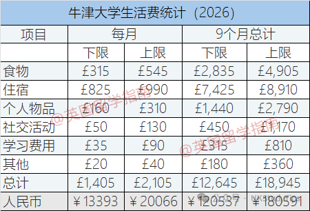 英国本科留学，三年到底需要花多少钱呢？