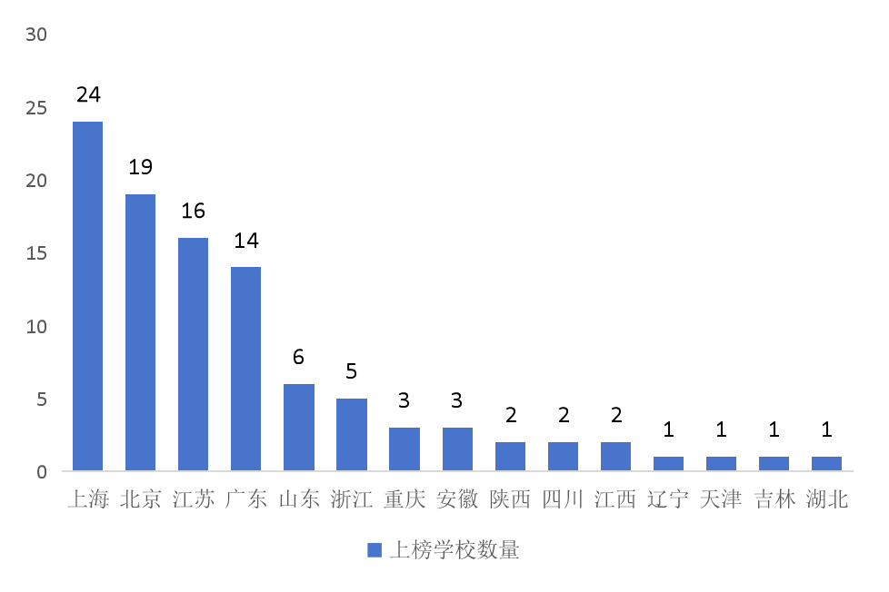 宜校《2025年出国留学中学榜》：魔都上海国际学校哪家强？