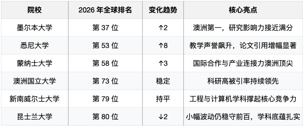 2026澳洲高校泰晤士排名，稳据百强，墨尔本大学持续领跑
