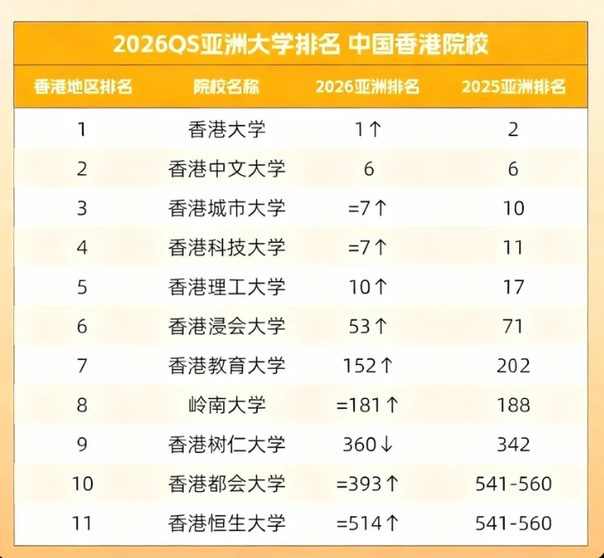 2026QS 亚洲大学排名：中国香港及澳门、新加坡、马来西亚、日本及韩国院校情况