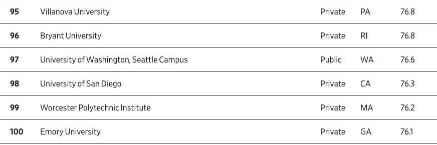 《华尔街日报》2026美国最佳大学排名：藤校纷纷掉队！