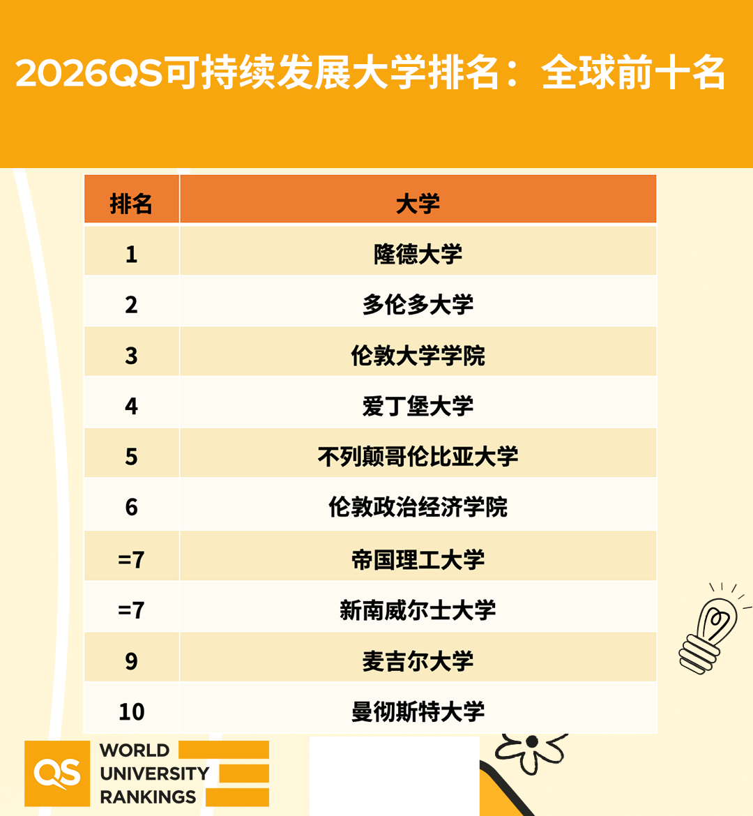 2026QS世界大学可持续发展排名，看留学如何选校！