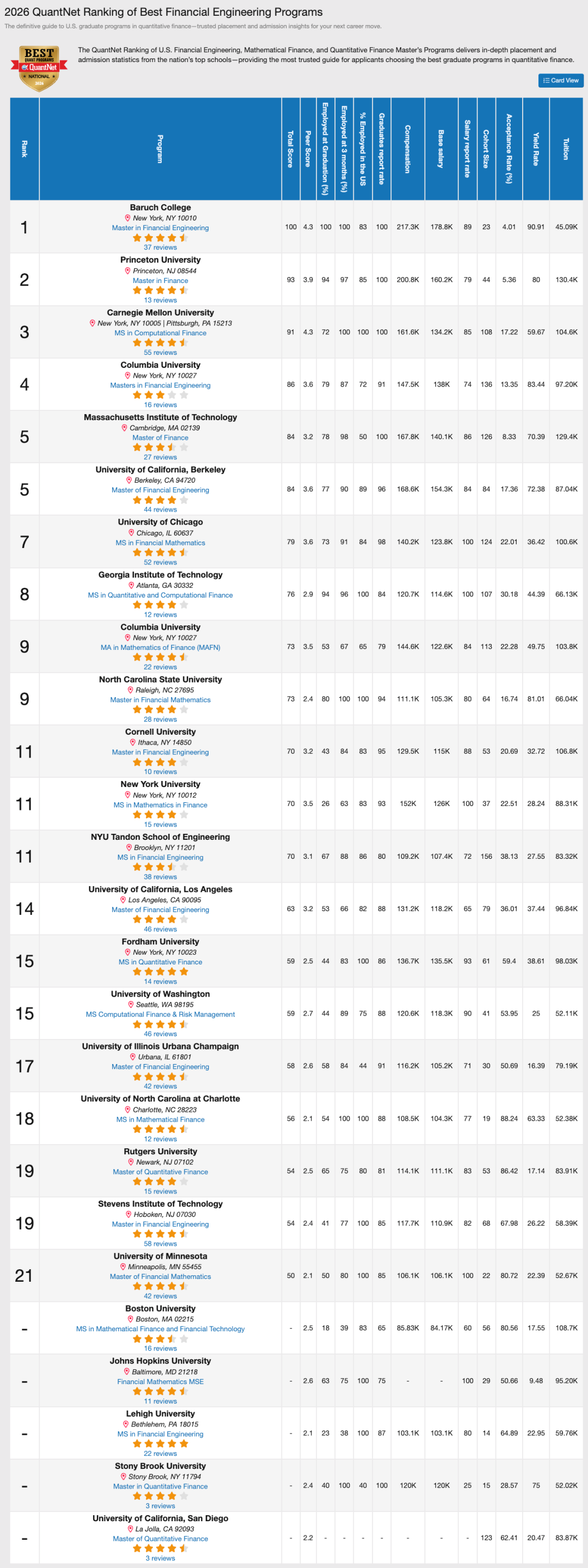 2026QuantNet金融工程排名：哥大金工第四，北卡州立进Top10