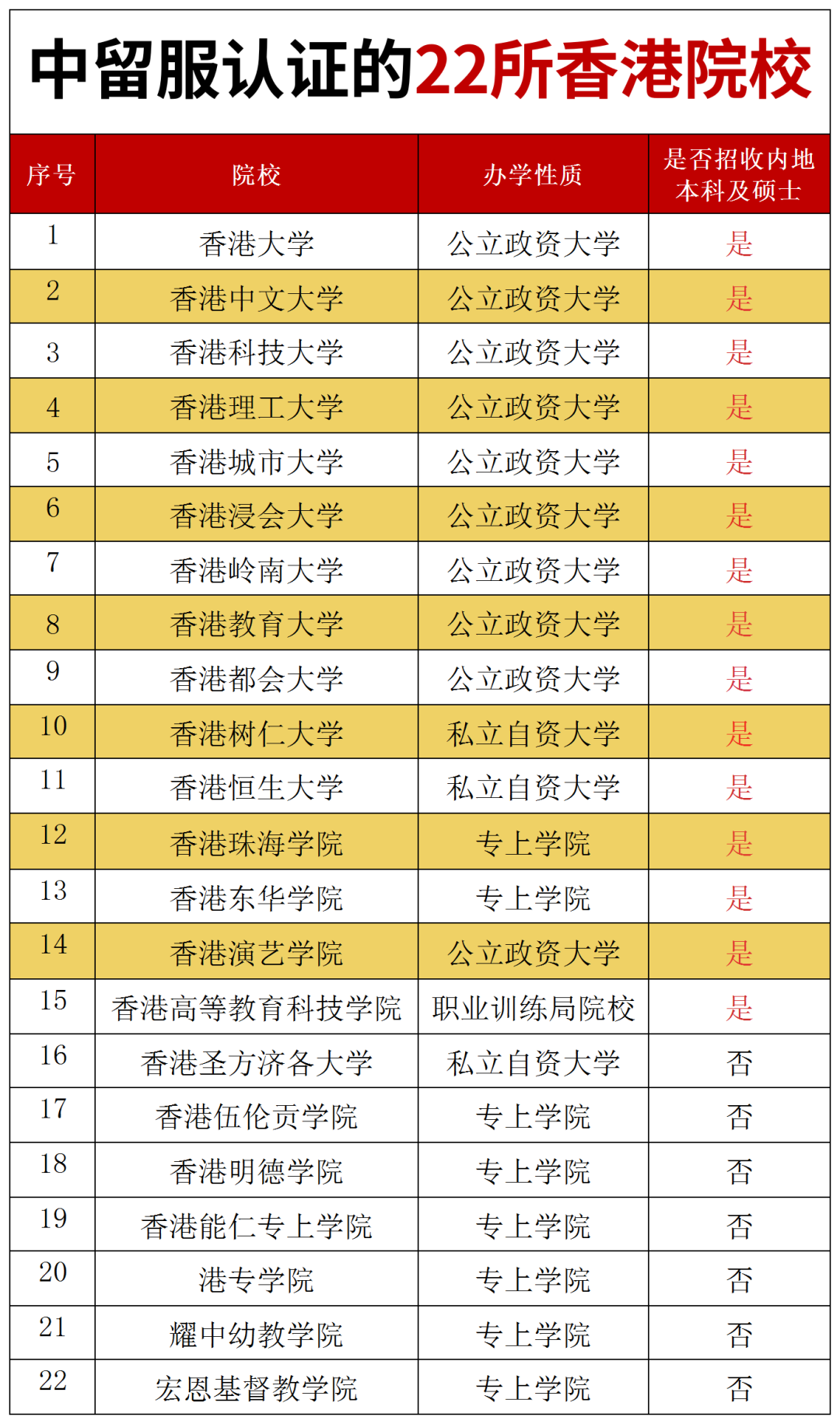 中留服认证香港院校共22所，但非每所都招收内地学生的本科和硕士！