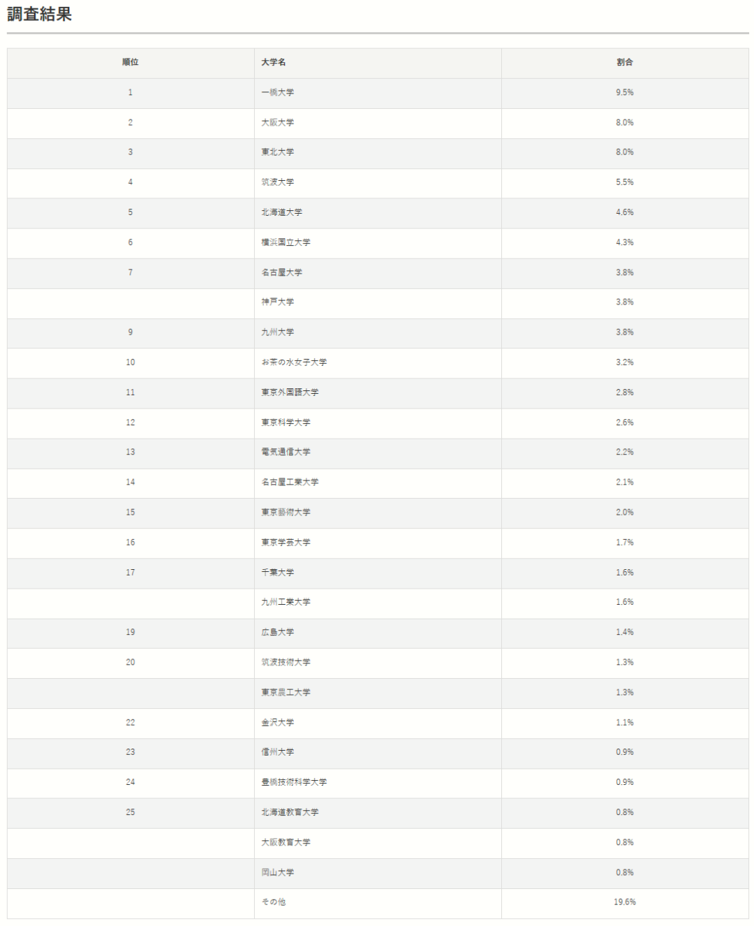 赴日读研留学，日企好评更高和TOP5国立大学排名超东大