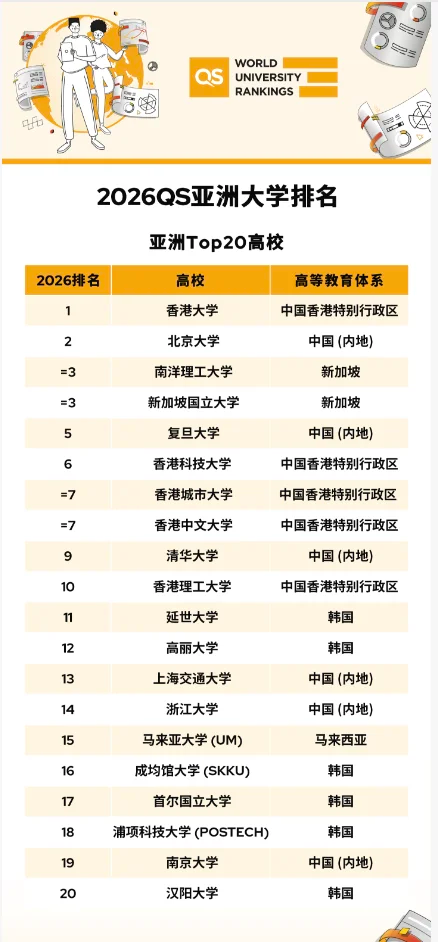 2026QS亚洲大学排名，整体及日本大学表现如何？