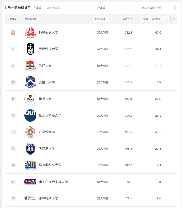 2025软科世界大学学科排名：澳洲大学表现怎么样？
