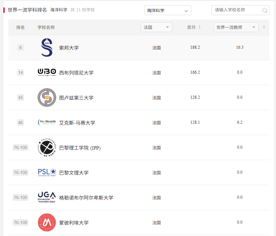 2025软科排名法国篇：80所校霸榜欧陆，125个学科冲全球百强