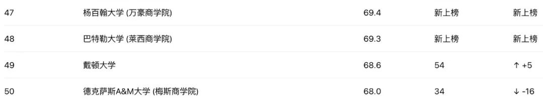 Poets & Quants全美本科商学院排名，宾夕法尼亚大学沃顿商学院稳坐第一宝座