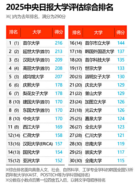 韩国中央日报2025年度韩国大学综合排名：首尔大学连续10居首
