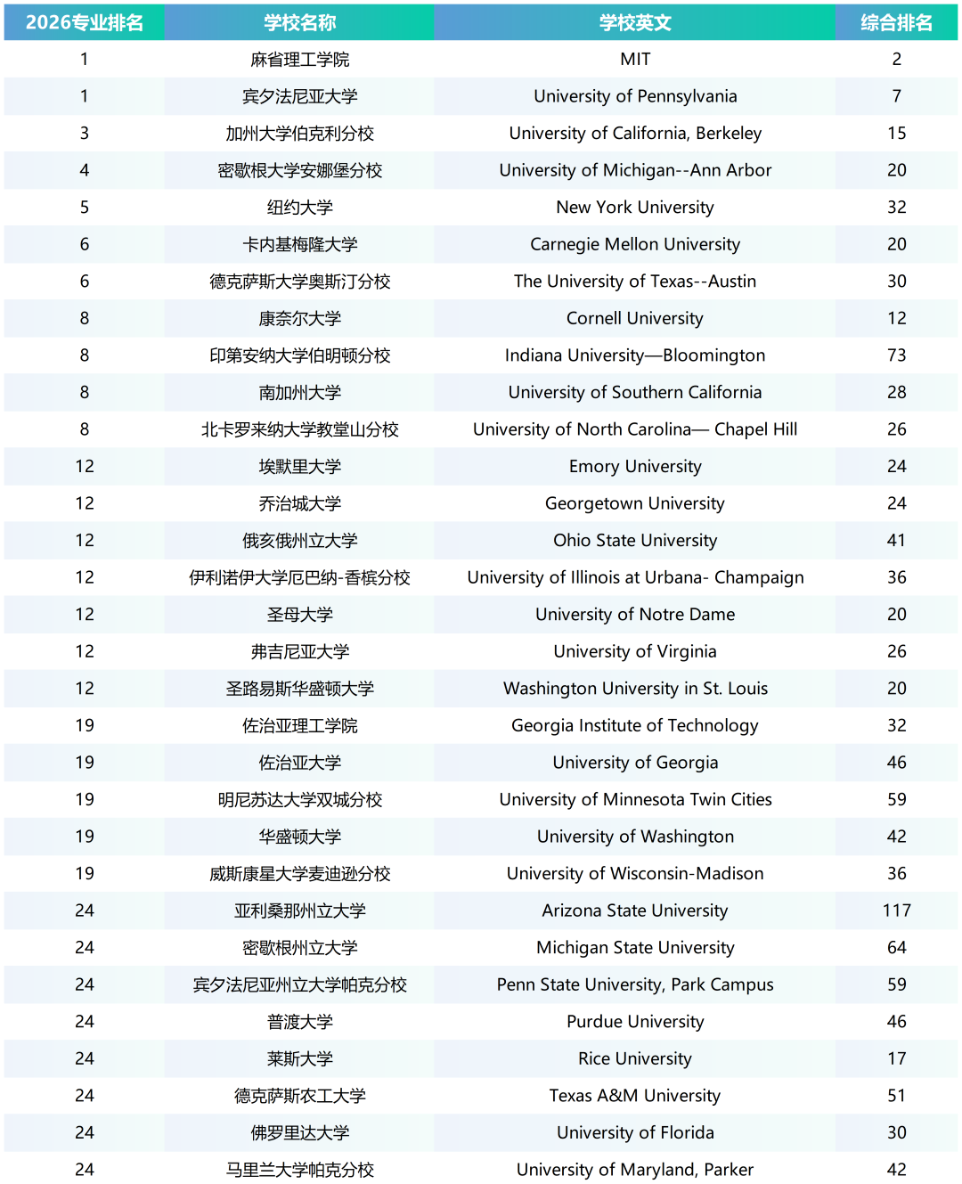 2026 U.S. News全美本科商科排名：麻省理工学院MIT和宾夕法尼亚大学共享桂冠