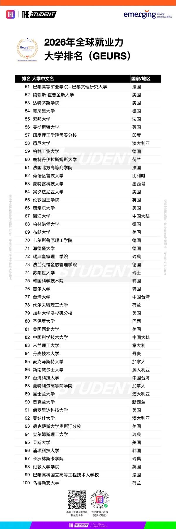 2026年泰晤士全球就业力大学排名（GEURS）揭晓：哪些名校毕业生受雇主青睐？