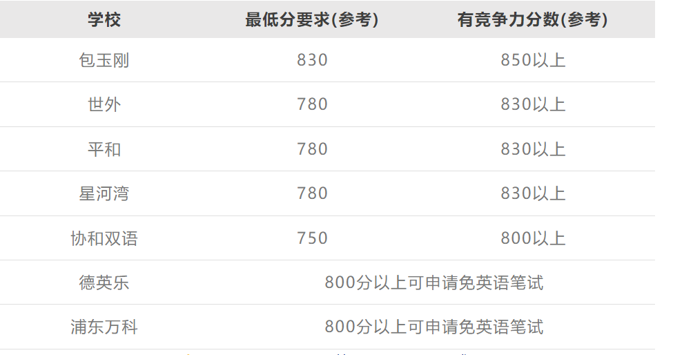 上海国际学校对小托福考试的要求高不高？附2026考试时间