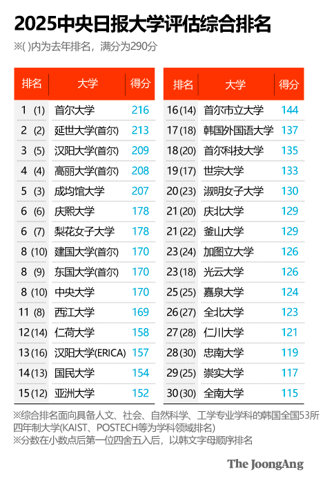 韩国《中央日报》2025大学排名，汉阳大学入全韩前三