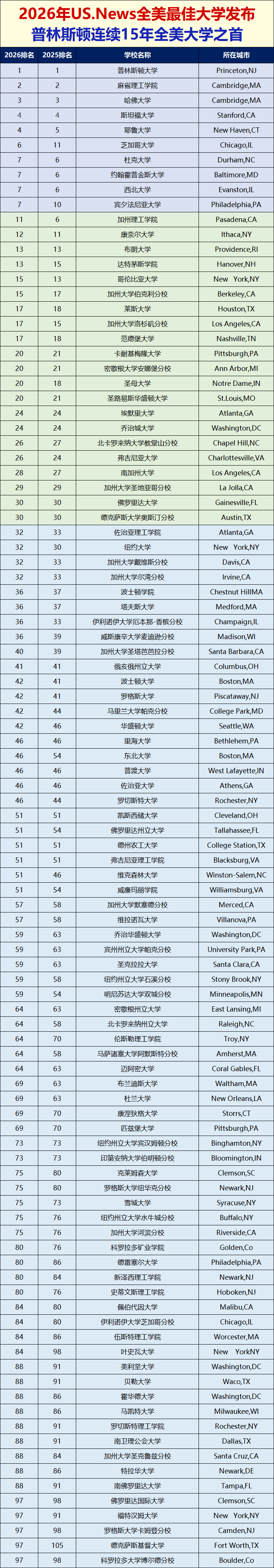 2026年US.News全美最佳大学排名，普林斯顿连榜！