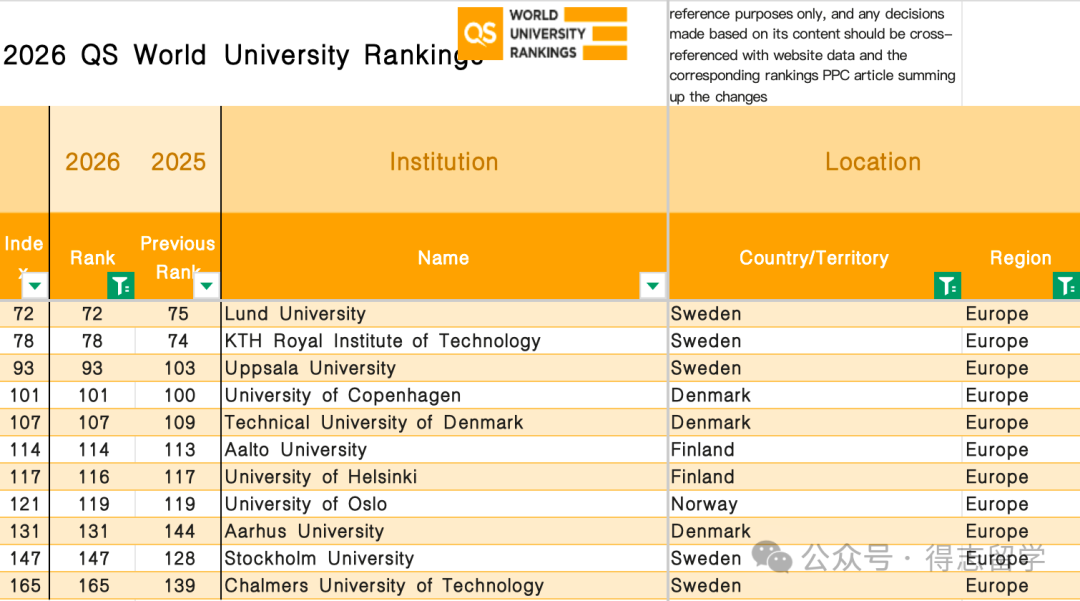 盘点2026年QS排名前200名中藏着的11所北欧名校