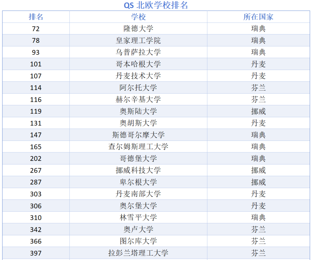 北欧大学QS排名参考：第一梯队第二梯队及学科巅峰榜