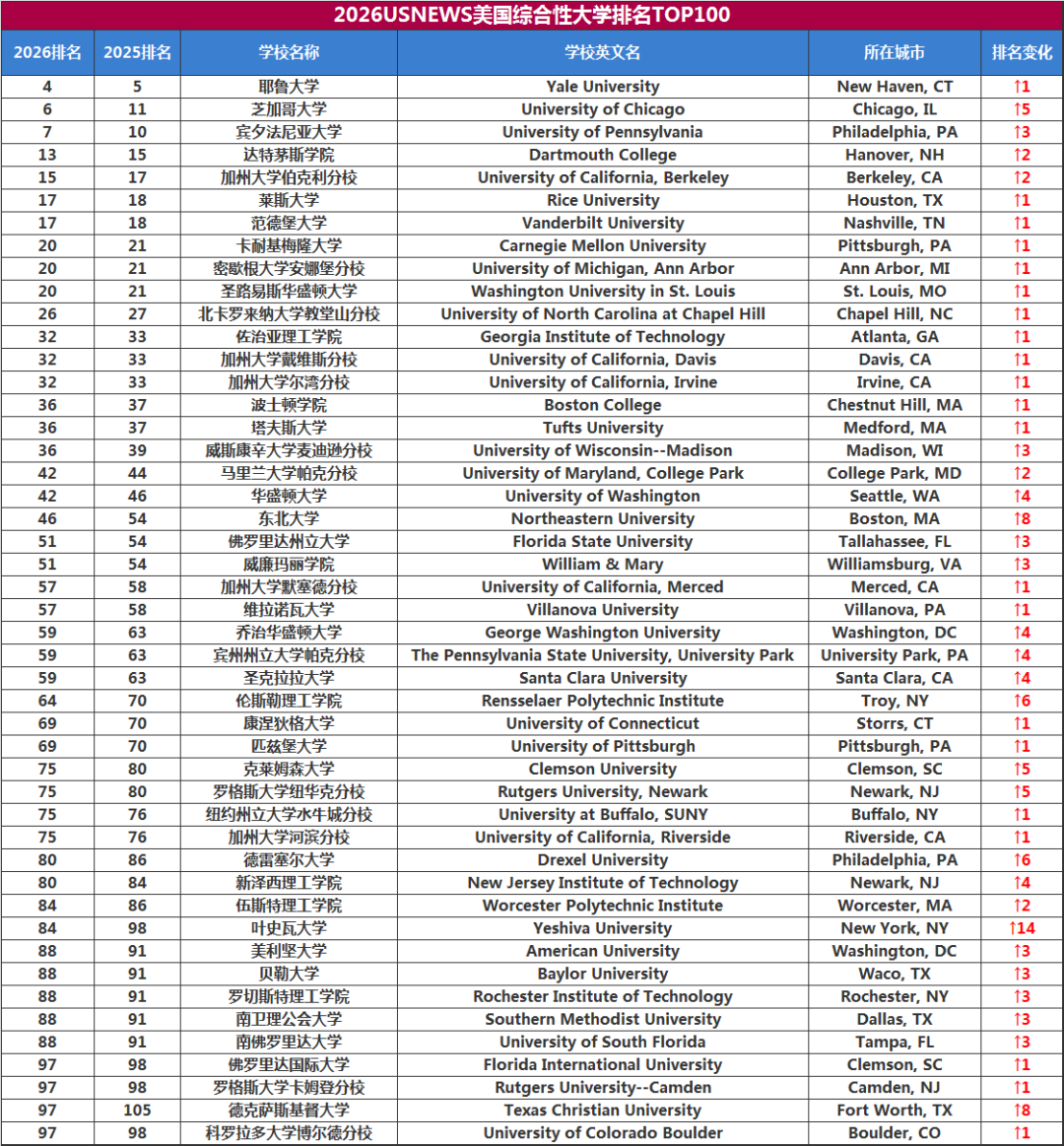 2026U.S.News全美大学排名，这几家名“飞升”