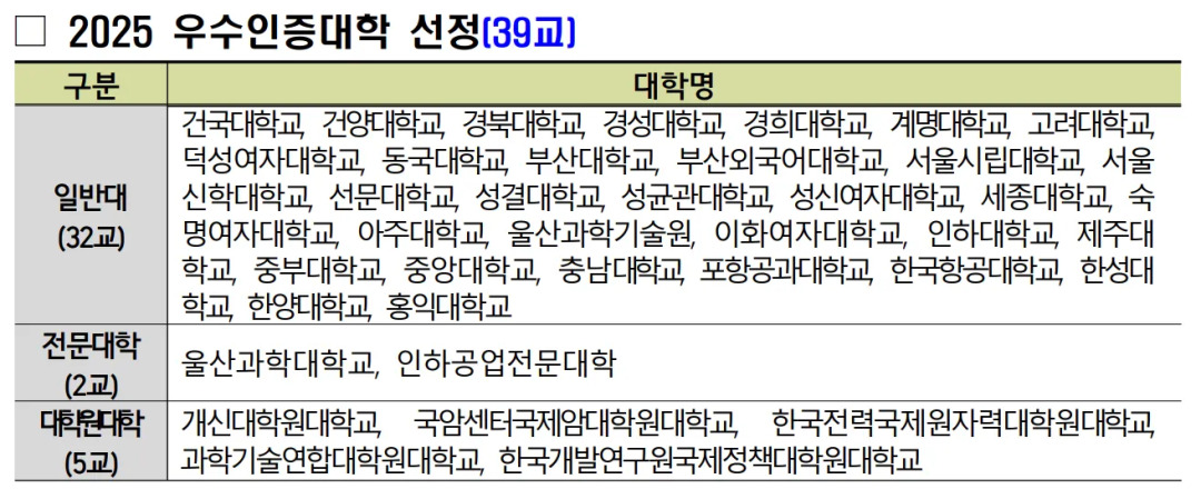 2026年韩国优秀认证大学名单出炉，共39所！