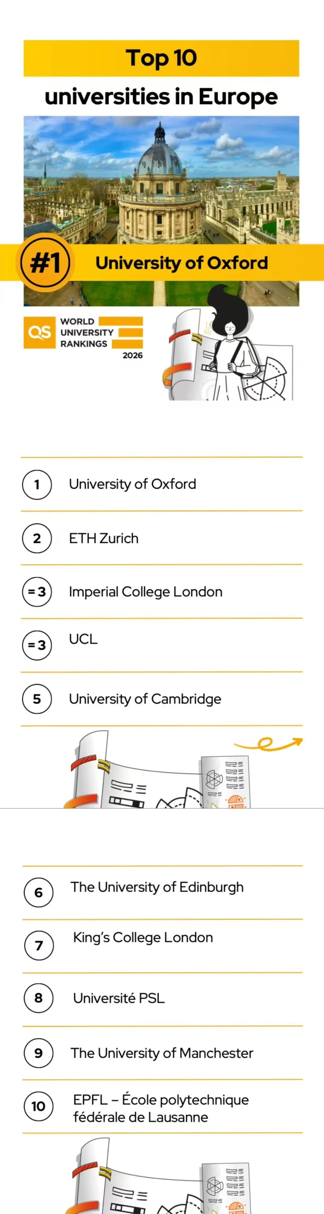 2026QS欧洲大学排名，牛津大学跃至榜首欧洲第一