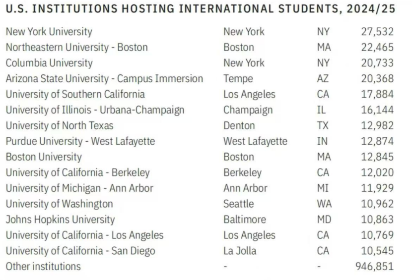 国际留学生心中公认的好就业院校，你的美国梦校上榜吗？