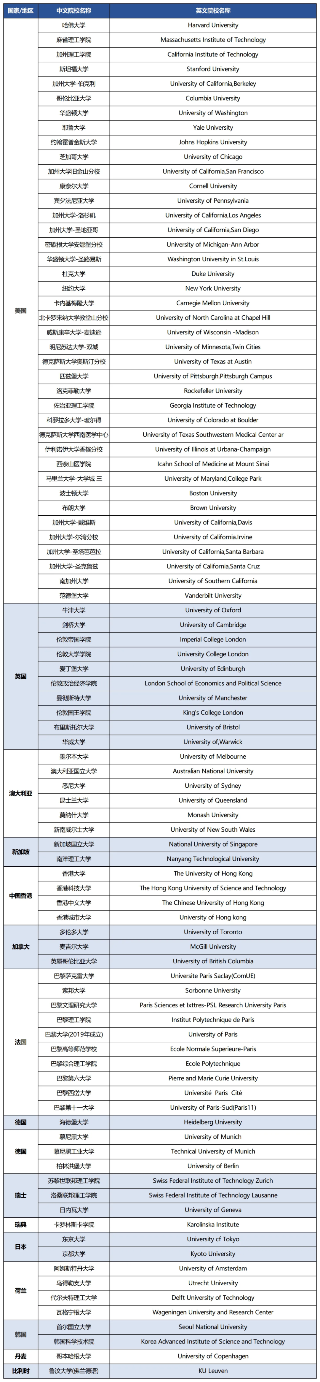 2026留学生上海落户世界院校名单更新