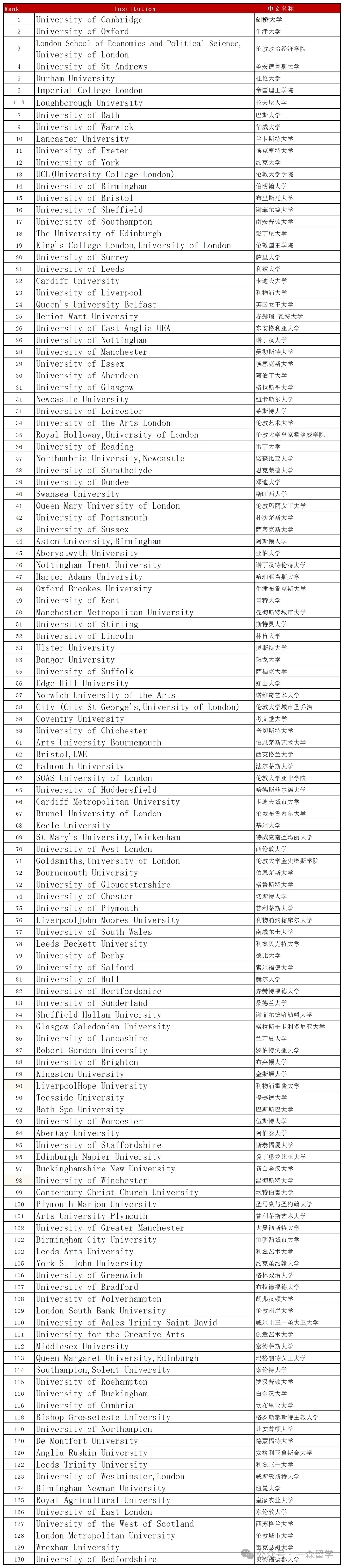 2026年CUG完全大学指南英国大学排名解读！