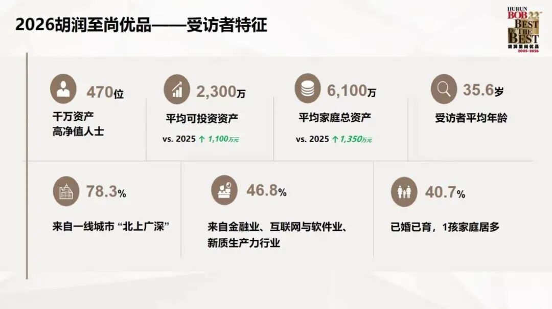 《2026胡润至尚优品》报告揭秘：中国高净值家庭留学风向有变