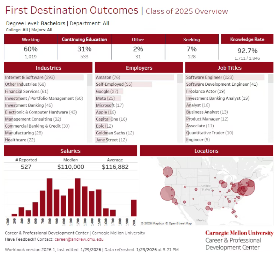 卡耐基梅隆大学发布2025届本科生就业报告