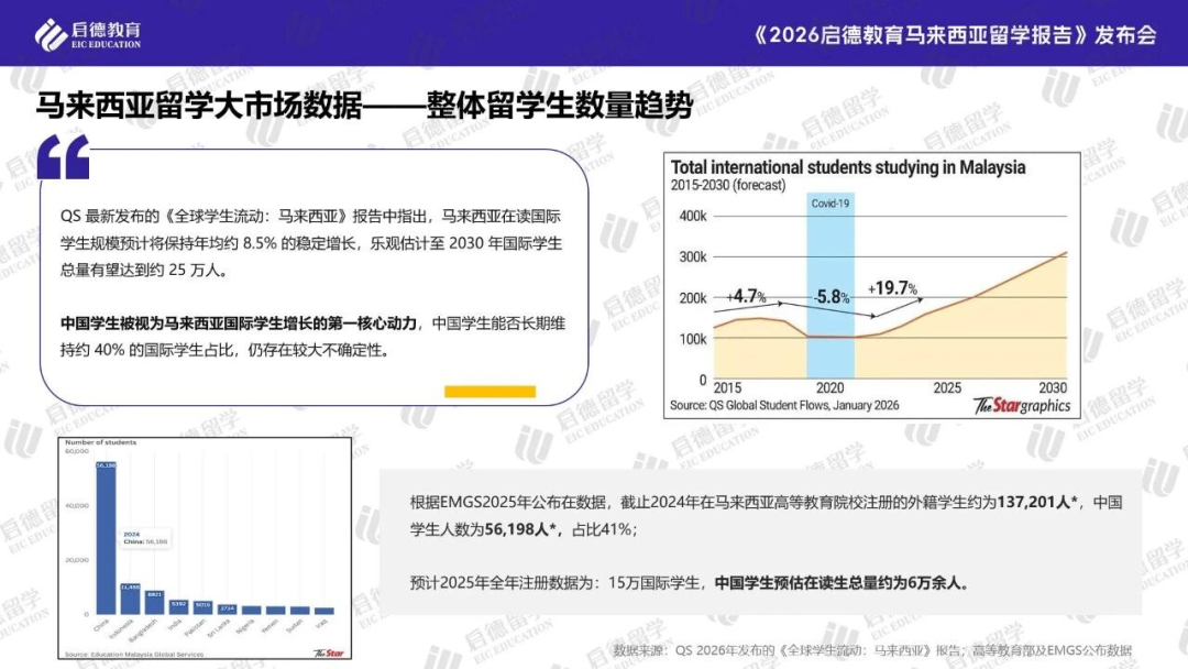 启德教育《2026马来西亚留学报告》中国学生位居首位