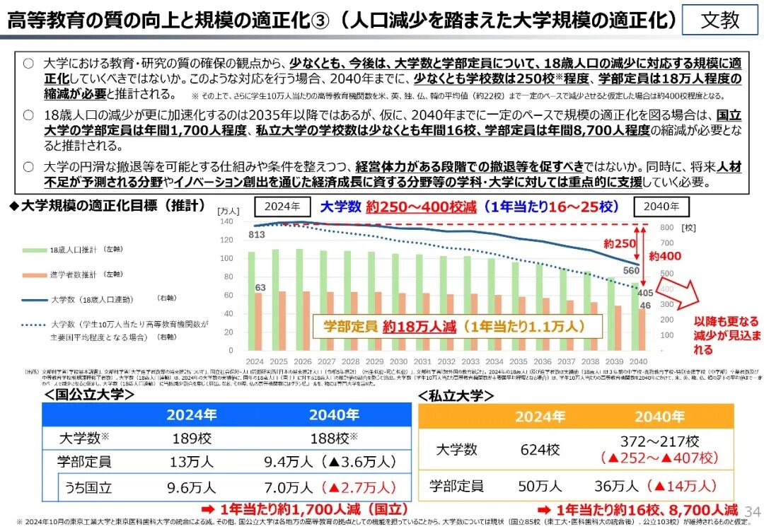 日本计划削减至少250所私立大学，人口减少导致招不满学生