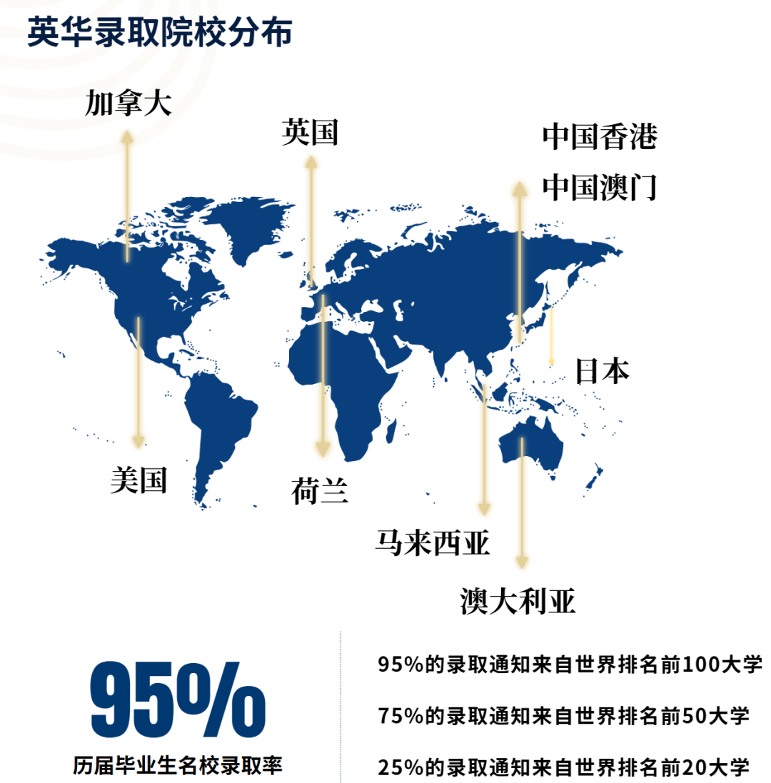 珠海东方外语实验学校英华国际部