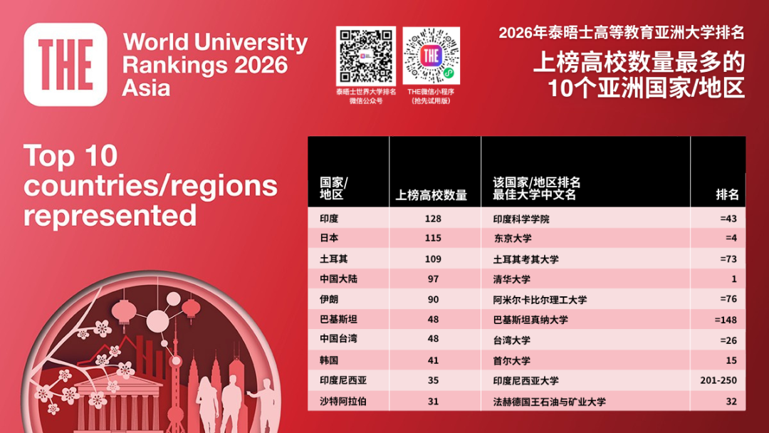 2026年泰晤士高等教育亚洲大学排名：印度、日本、土耳其领跑上榜数量