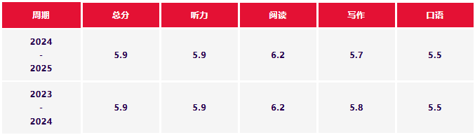 雅思 6.5 是什么水平？IC、爱大、曼大...英国名校雅思要求