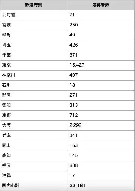 EJU报名人数重返3万大关，2026留日赛道全面升温！