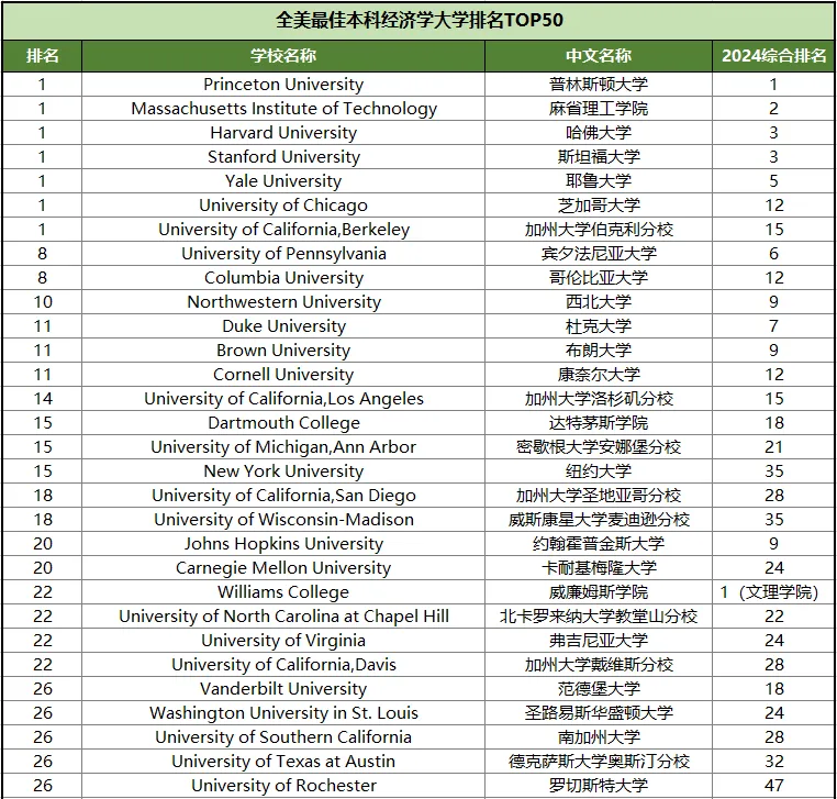 USNews2026全美本科经济学榜单TOP50