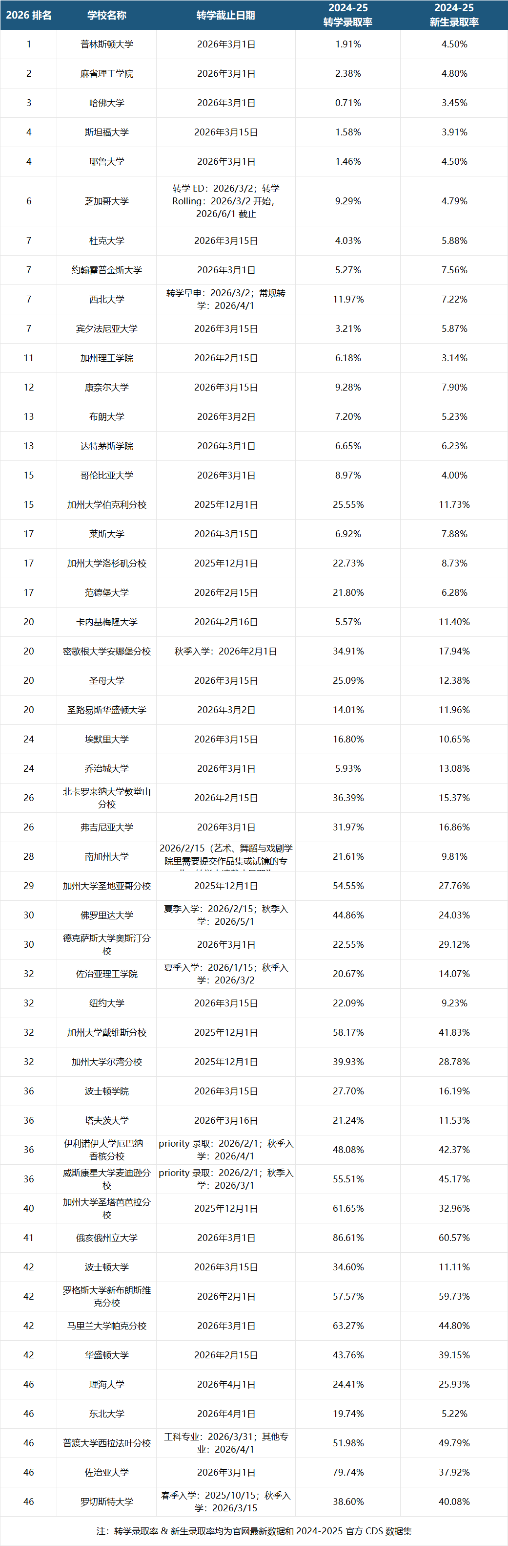 美国TOP50大学转学友好度排名，附转学录取率