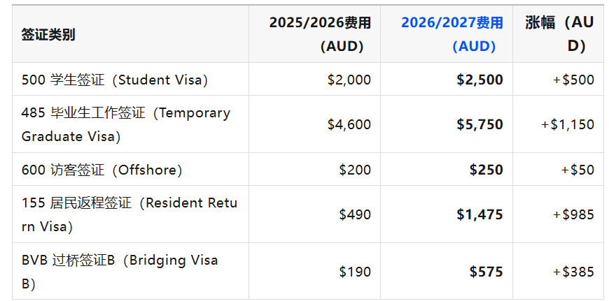 澳大利亚留学生注意：2026年7月1日起澳洲多项签证费用上调