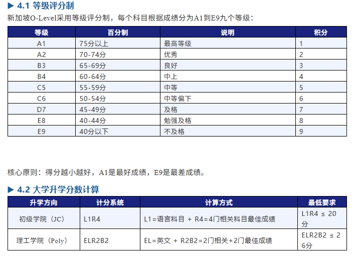 O-Level课程