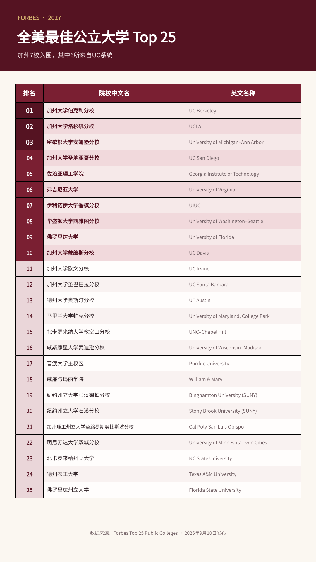 Forbes_2027_US_Public_Universities_Top25_Deep_Red.png